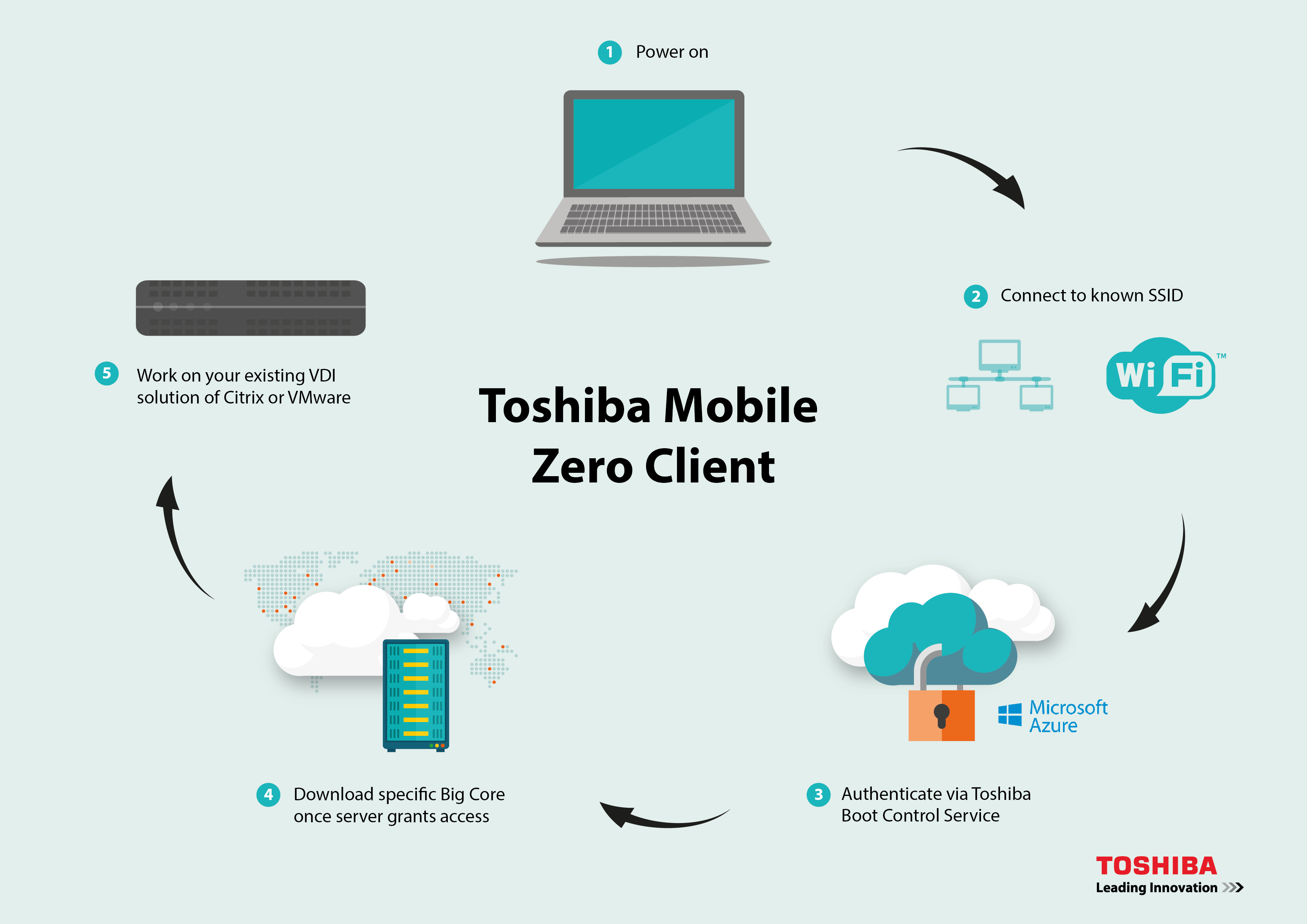 Toshiba Mobile Zero Client_EN_Process