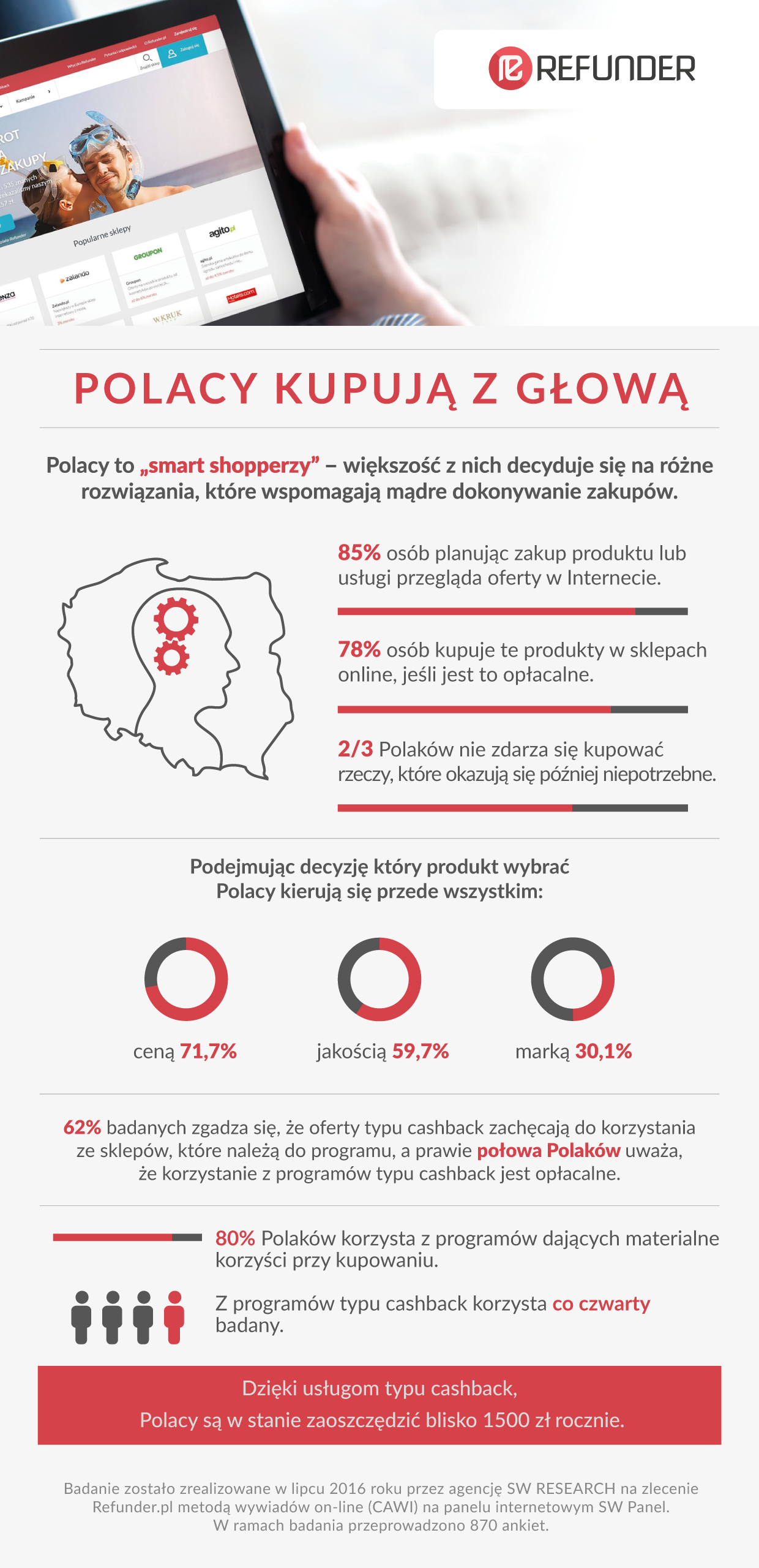 Refunder_infografika_Polacy kupują z głową